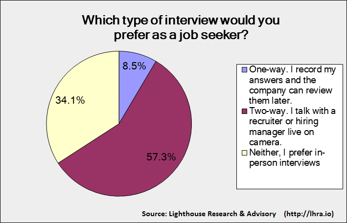 candidate video interview preferences