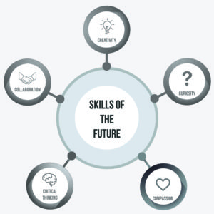 future human soft skills model