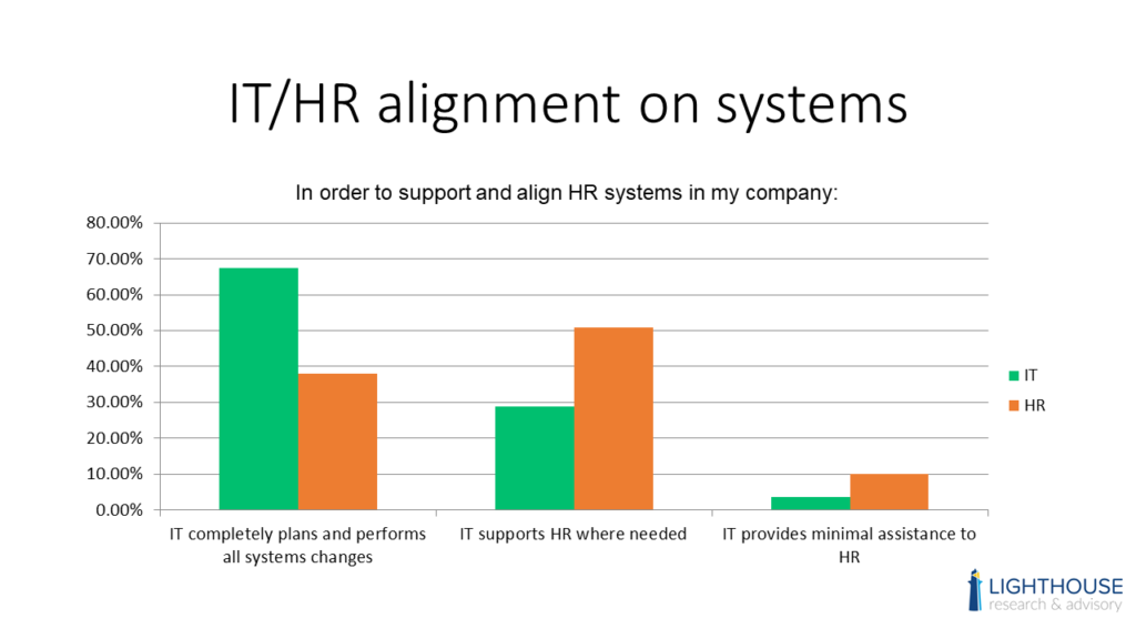 hr it relationship