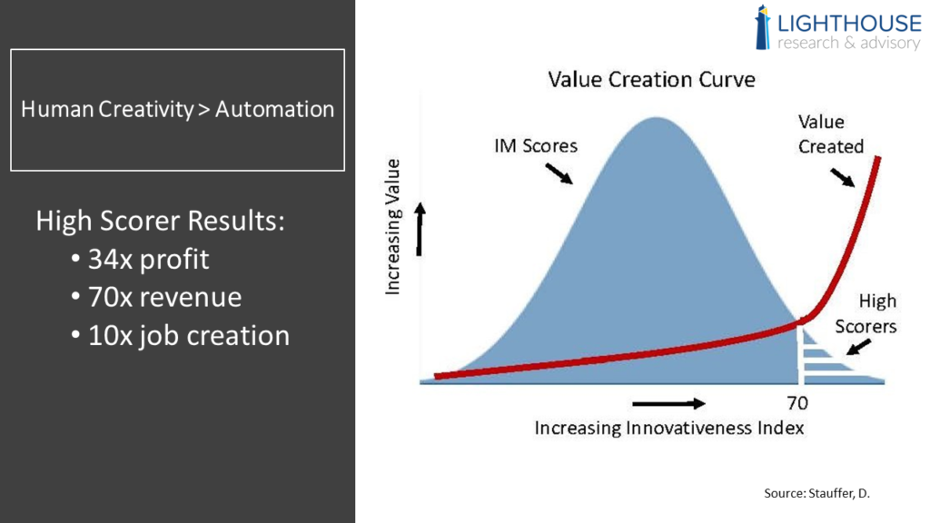 research innovation business value