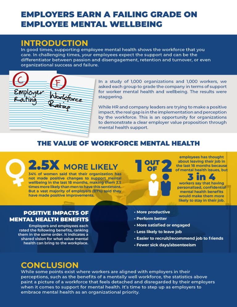 New Research: Employees Score Companies with a Failing Grade on Mental ...